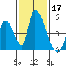 Alameda Creek tide chart for Sunday, November 17, 2024