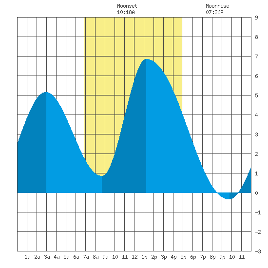 Alameda Creek tide chart for Monday, November 18, 2024