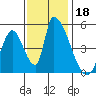 Alameda Creek tide chart for Monday, November 18, 2024