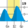 Alameda Creek tide chart for Tuesday, November 19, 2024