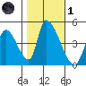 Alameda Creek tide chart for Friday, November 1, 2024