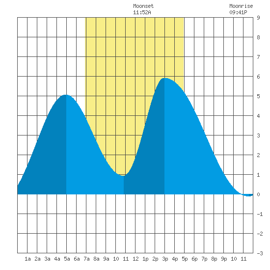 Alameda Creek tide chart for Wednesday, November 20, 2024