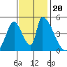 Alameda Creek tide chart for Wednesday, November 20, 2024