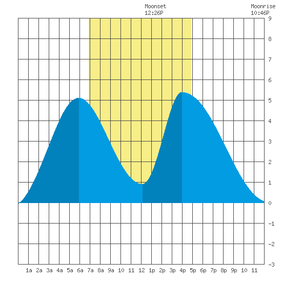 Alameda Creek tide chart for Thursday, November 21, 2024
