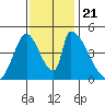Alameda Creek tide chart for Thursday, November 21, 2024