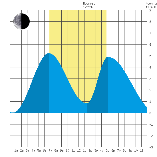 Alameda Creek tide chart for Friday, November 22, 2024