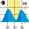 Alameda Creek tide chart for Friday, November 22, 2024