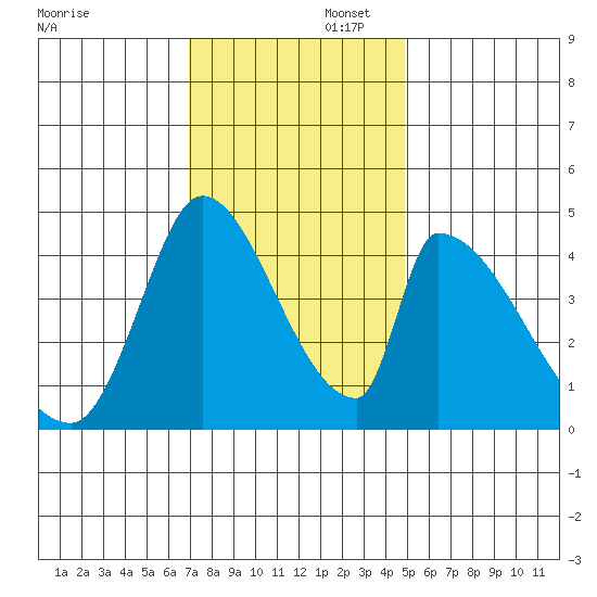 Alameda Creek tide chart for Saturday, November 23, 2024