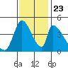 Alameda Creek tide chart for Saturday, November 23, 2024