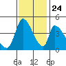 Alameda Creek tide chart for Sunday, November 24, 2024