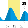 Alameda Creek tide chart for Monday, November 25, 2024