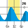 Alameda Creek tide chart for Tuesday, November 26, 2024