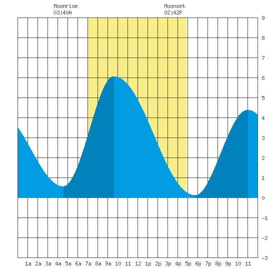 Alameda Creek tide chart for Wednesday, November 27, 2024