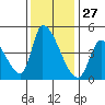Alameda Creek tide chart for Wednesday, November 27, 2024