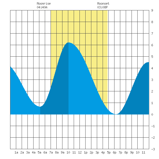 Alameda Creek tide chart for Thursday, November 28, 2024