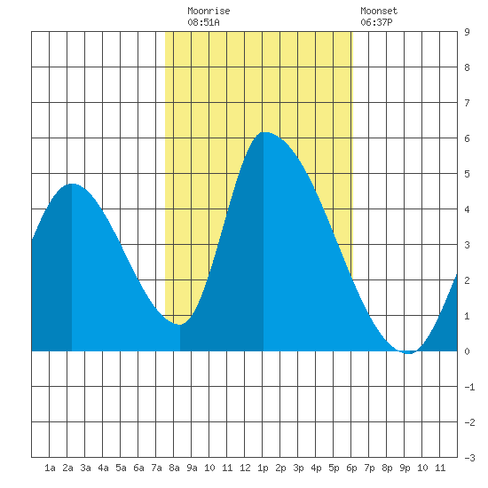 Alameda Creek tide chart for Saturday, November 2, 2024
