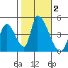 Alameda Creek tide chart for Saturday, November 2, 2024