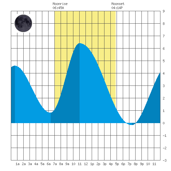 Alameda Creek tide chart for Saturday, November 30, 2024