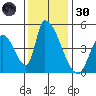 Alameda Creek tide chart for Saturday, November 30, 2024