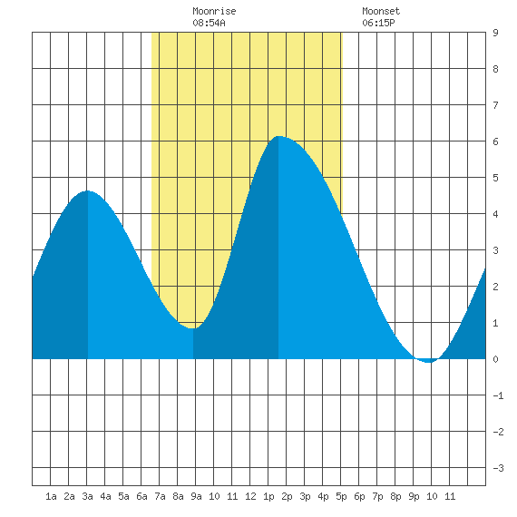Alameda Creek tide chart for Sunday, November 3, 2024