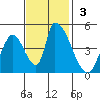 Alameda Creek tide chart for Sunday, November 3, 2024