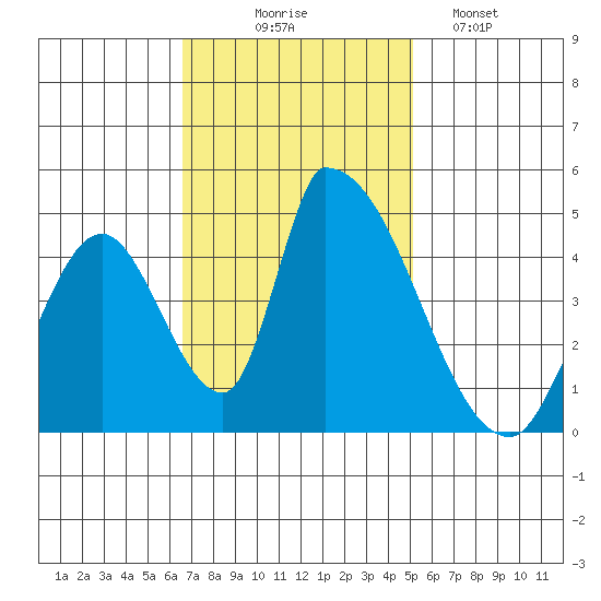 Alameda Creek tide chart for Monday, November 4, 2024