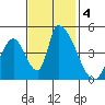 Alameda Creek tide chart for Monday, November 4, 2024