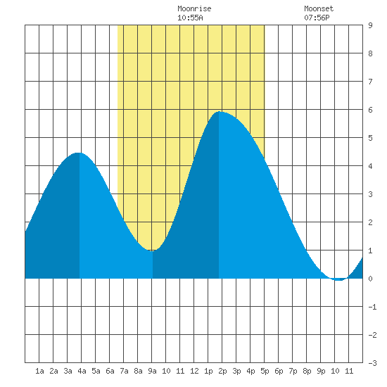 Alameda Creek tide chart for Tuesday, November 5, 2024