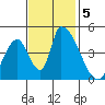 Alameda Creek tide chart for Tuesday, November 5, 2024