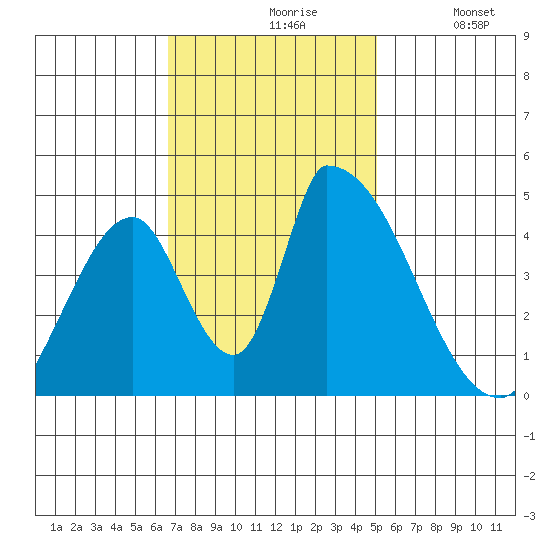 Alameda Creek tide chart for Wednesday, November 6, 2024
