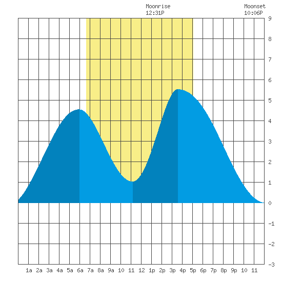 Alameda Creek tide chart for Thursday, November 7, 2024