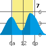 Alameda Creek tide chart for Thursday, November 7, 2024