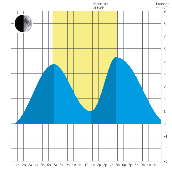 Alameda Creek tide chart for Friday, November 8, 2024