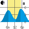 Alameda Creek tide chart for Friday, November 8, 2024