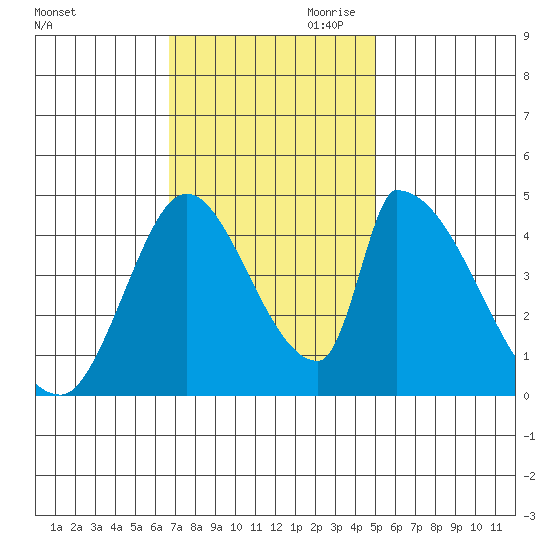 Alameda Creek tide chart for Saturday, November 9, 2024
