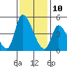 Alameda Creek tide chart for Tuesday, December 10, 2024