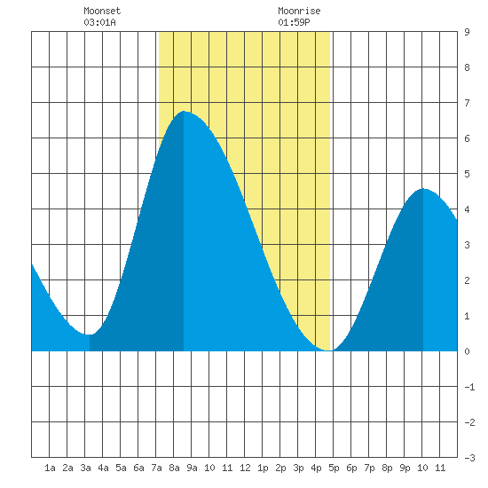 Alameda Creek tide chart for Wednesday, December 11, 2024