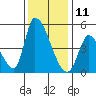 Alameda Creek tide chart for Wednesday, December 11, 2024
