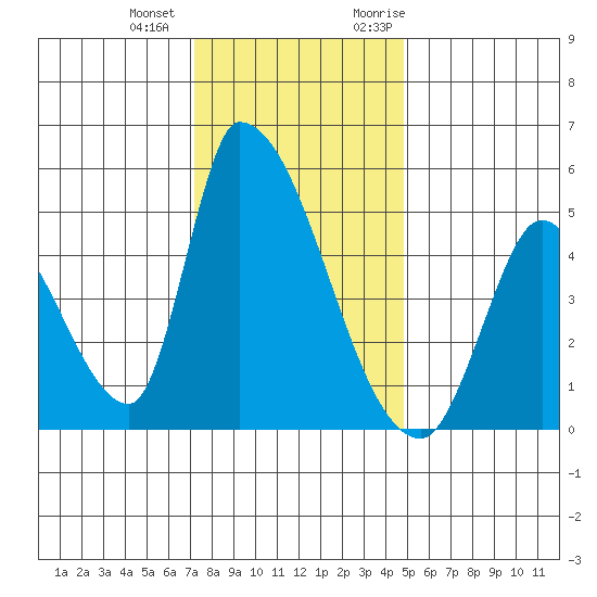 Alameda Creek tide chart for Thursday, December 12, 2024