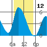 Alameda Creek tide chart for Thursday, December 12, 2024