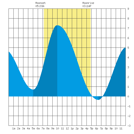 Alameda Creek tide chart for Friday, December 13, 2024