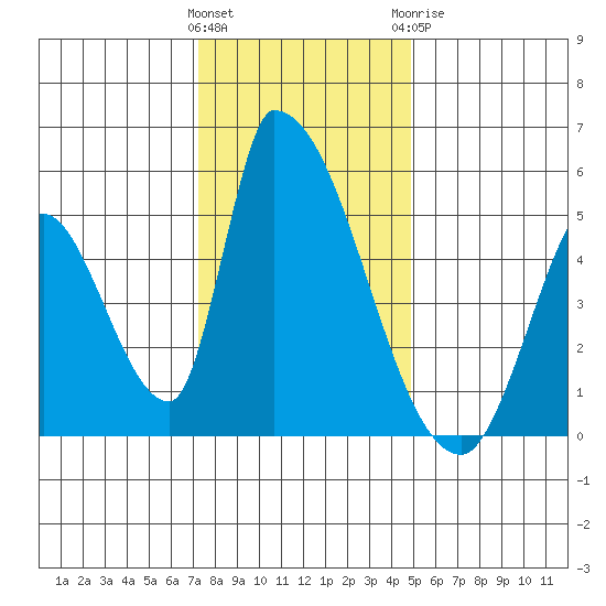 Alameda Creek tide chart for Saturday, December 14, 2024