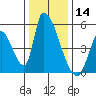 Alameda Creek tide chart for Saturday, December 14, 2024