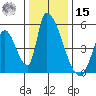 Alameda Creek tide chart for Sunday, December 15, 2024