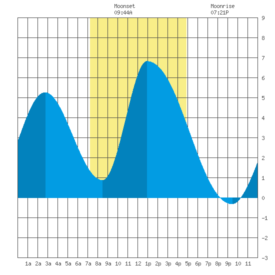 Alameda Creek tide chart for Tuesday, December 17, 2024