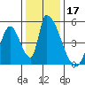 Alameda Creek tide chart for Tuesday, December 17, 2024