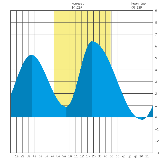 Alameda Creek tide chart for Wednesday, December 18, 2024