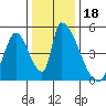 Alameda Creek tide chart for Wednesday, December 18, 2024