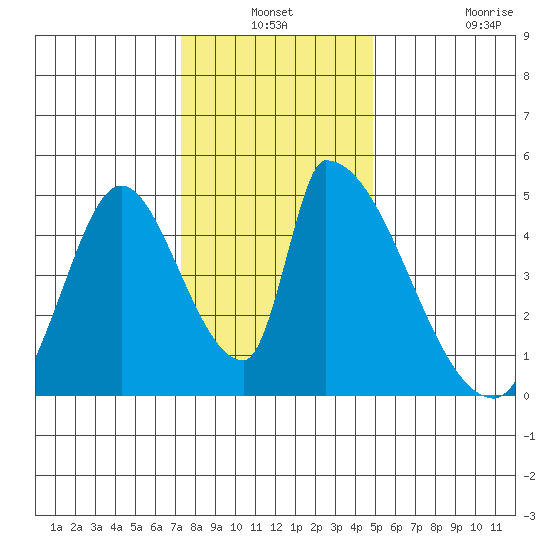 Alameda Creek tide chart for Thursday, December 19, 2024