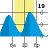 Alameda Creek tide chart for Thursday, December 19, 2024